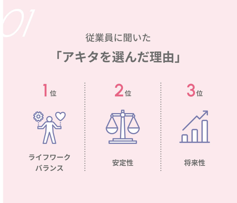 従業員に聞いた「アキタを選んだ理由」1位 ライフワークバランス、2位 安定性、3位 将来性。